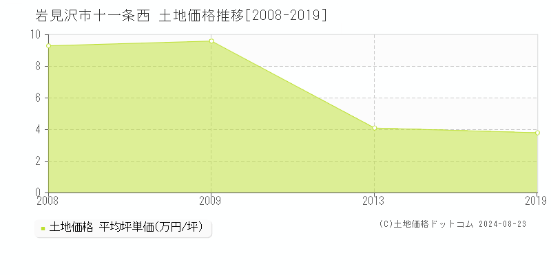 十一条西(岩見沢市)の土地価格推移グラフ(坪単価)[2008-2019年]