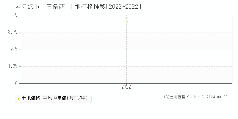 十三条西(岩見沢市)の土地価格推移グラフ(坪単価)[2022-2022年]