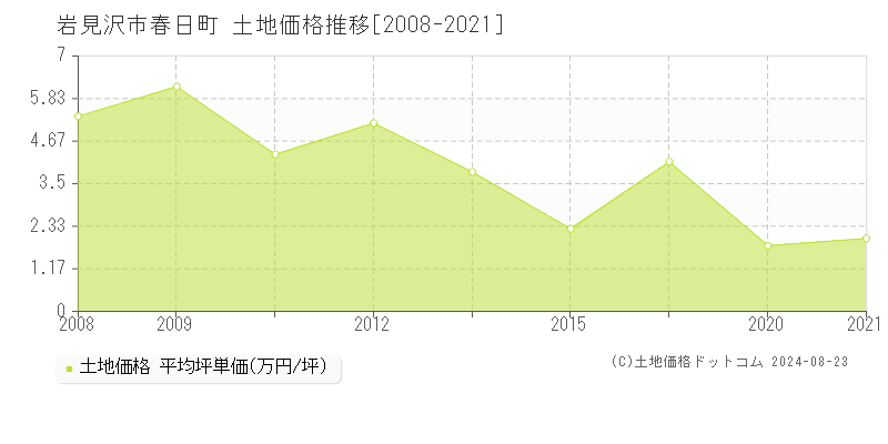 春日町(岩見沢市)の土地価格推移グラフ(坪単価)