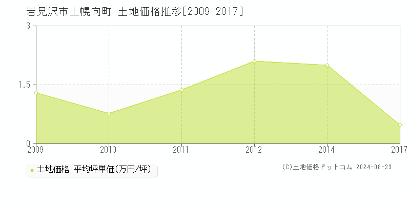 上幌向町(岩見沢市)の土地価格推移グラフ(坪単価)[2009-2017年]