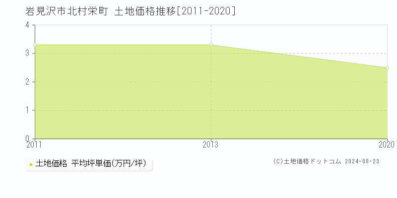 北村栄町(岩見沢市)の土地価格推移グラフ(坪単価)[2011-2020年]