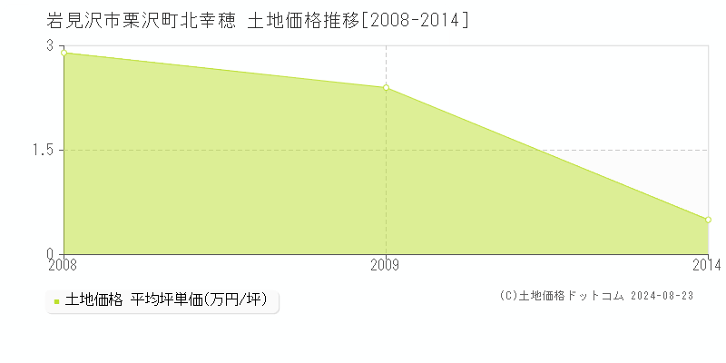 栗沢町北幸穂(岩見沢市)の土地価格推移グラフ(坪単価)[2008-2014年]