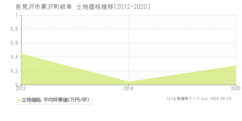 栗沢町岐阜(岩見沢市)の土地価格推移グラフ(坪単価)[2012-2020年]