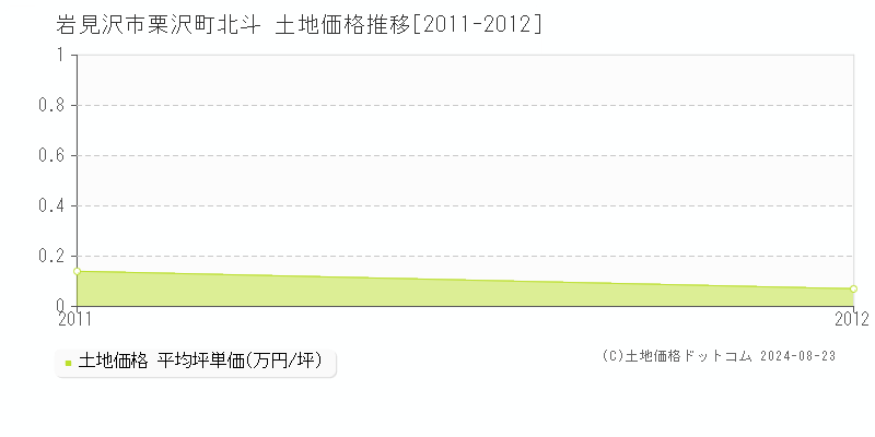 栗沢町北斗(岩見沢市)の土地価格推移グラフ(坪単価)[2011-2012年]