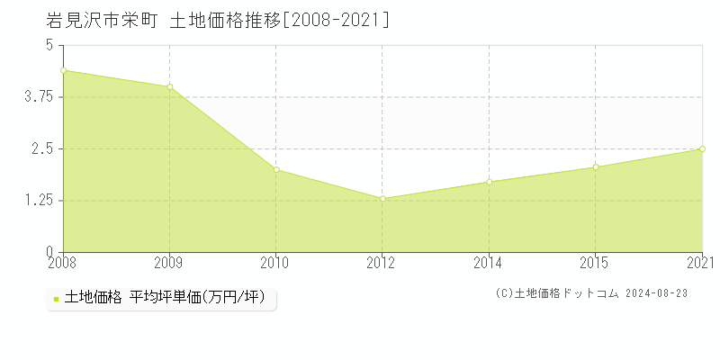 栄町(岩見沢市)の土地価格推移グラフ(坪単価)[2008-2021年]