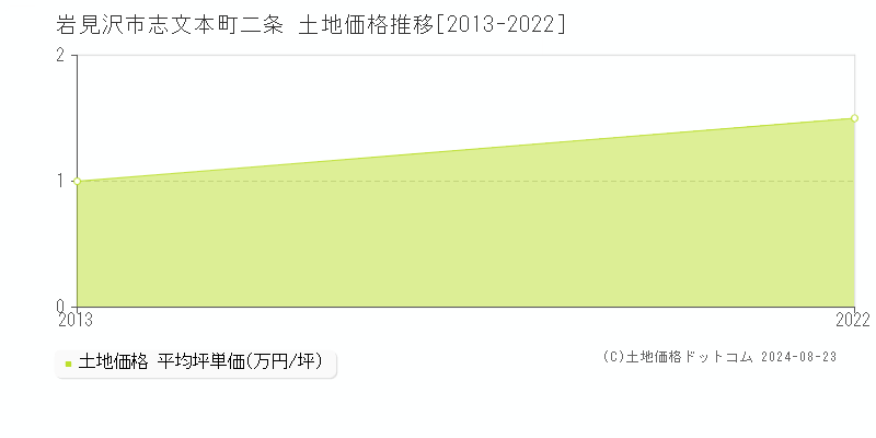 志文本町二条(岩見沢市)の土地価格推移グラフ(坪単価)[2013-2022年]