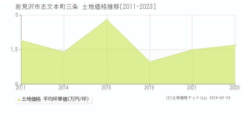 志文本町三条(岩見沢市)の土地価格推移グラフ(坪単価)[2011-2023年]