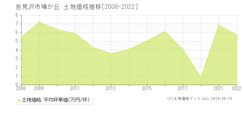 鳩が丘(岩見沢市)の土地価格推移グラフ(坪単価)[2008-2022年]