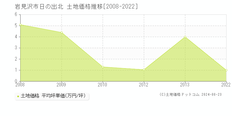 日の出北(岩見沢市)の土地価格推移グラフ(坪単価)[2008-2022年]