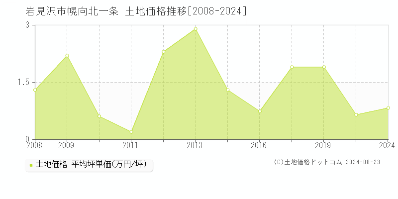 幌向北一条(岩見沢市)の土地価格推移グラフ(坪単価)