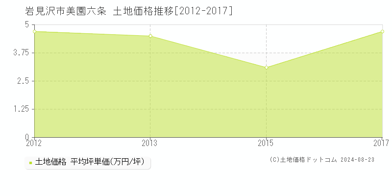 美園六条(岩見沢市)の土地価格推移グラフ(坪単価)[2012-2017年]