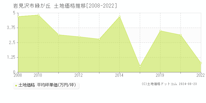 緑が丘(岩見沢市)の土地価格推移グラフ(坪単価)[2008-2022年]