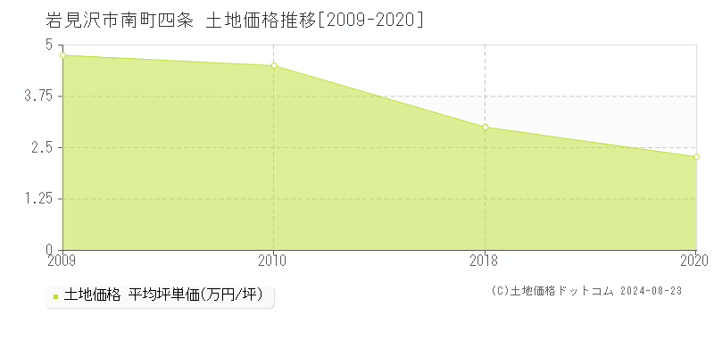 南町四条(岩見沢市)の土地価格推移グラフ(坪単価)[2009-2020年]