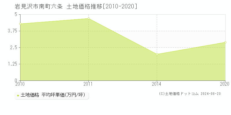 南町六条(岩見沢市)の土地価格推移グラフ(坪単価)[2010-2020年]