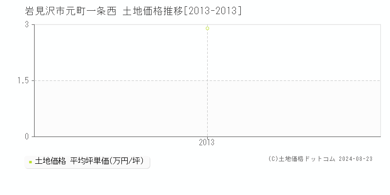 元町一条西(岩見沢市)の土地価格推移グラフ(坪単価)[2013-2013年]