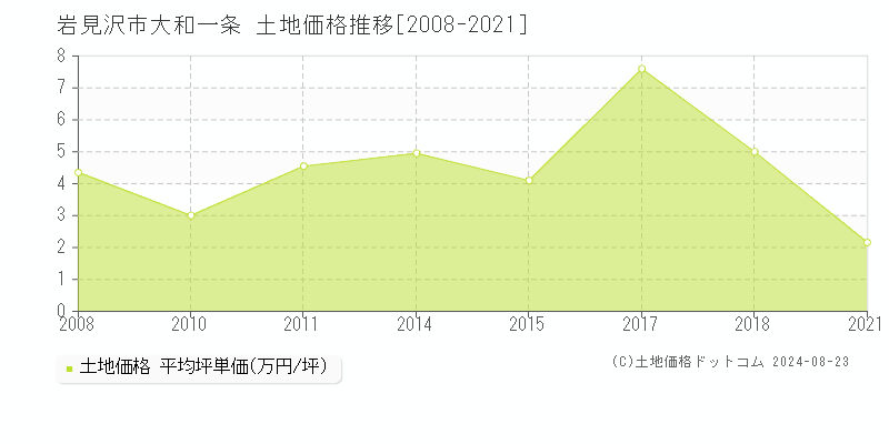 大和一条(岩見沢市)の土地価格推移グラフ(坪単価)