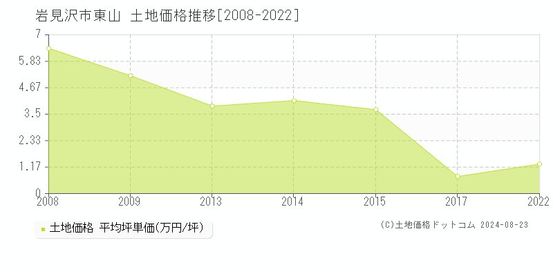 東山(岩見沢市)の土地価格推移グラフ(坪単価)[2008-2022年]