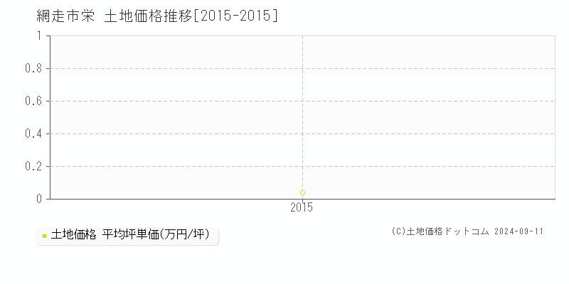 栄(網走市)の土地価格推移グラフ(坪単価)[2015-2015年]