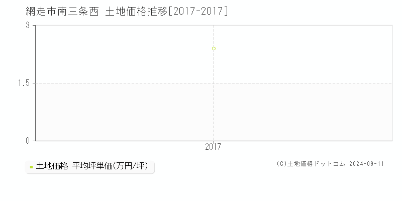 南三条西(網走市)の土地価格推移グラフ(坪単価)