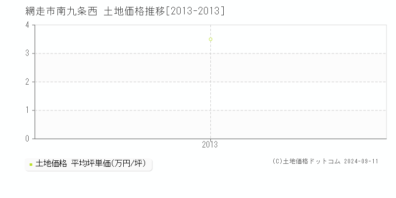 南九条西(網走市)の土地価格推移グラフ(坪単価)[2013-2013年]