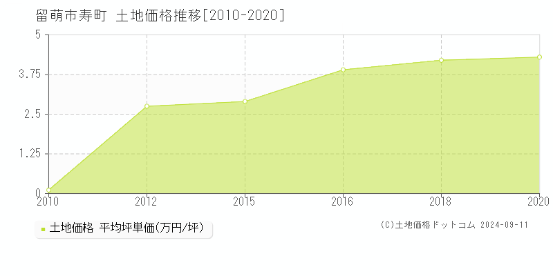 寿町(留萌市)の土地価格推移グラフ(坪単価)[2010-2020年]