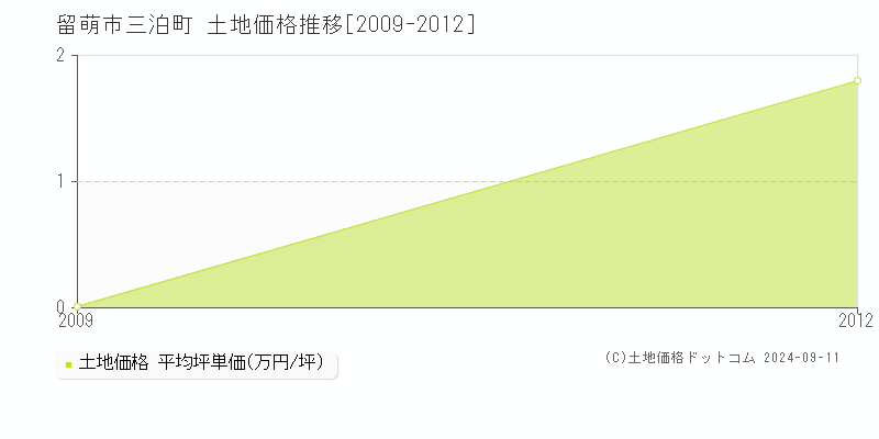 三泊町(留萌市)の土地価格推移グラフ(坪単価)[2009-2012年]