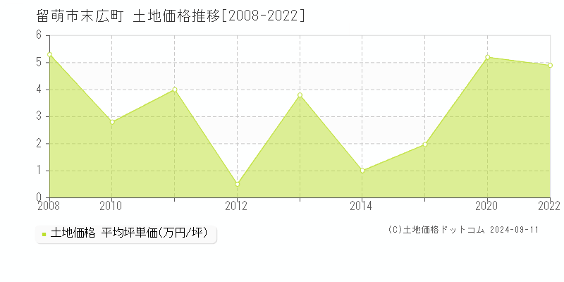 末広町(留萌市)の土地価格推移グラフ(坪単価)[2008-2022年]