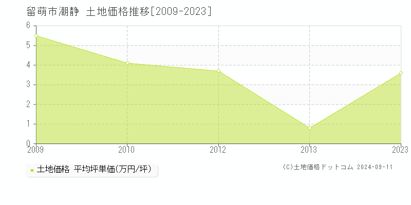 潮静(留萌市)の土地価格推移グラフ(坪単価)[2009-2023年]