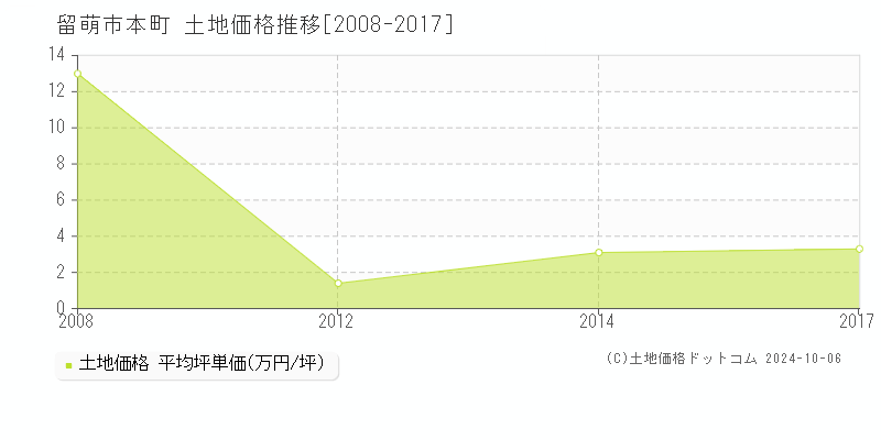 本町(留萌市)の土地価格推移グラフ(坪単価)[2008-2017年]