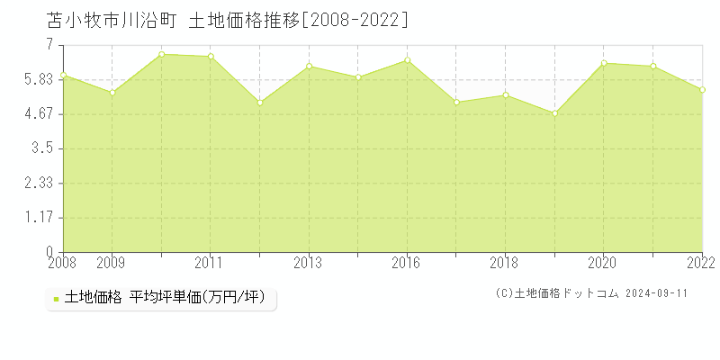 川沿町(苫小牧市)の土地価格推移グラフ(坪単価)[2008-2022年]