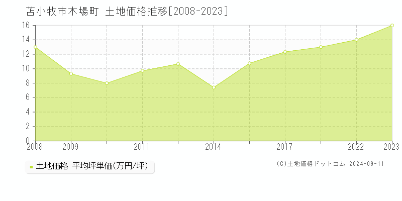 木場町(苫小牧市)の土地価格推移グラフ(坪単価)[2008-2023年]