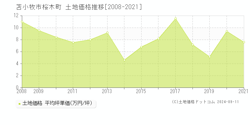 桜木町(苫小牧市)の土地価格推移グラフ(坪単価)[2008-2021年]