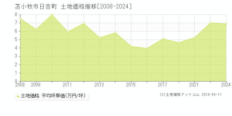 日吉町(苫小牧市)の土地価格推移グラフ(坪単価)[2008-2024年]