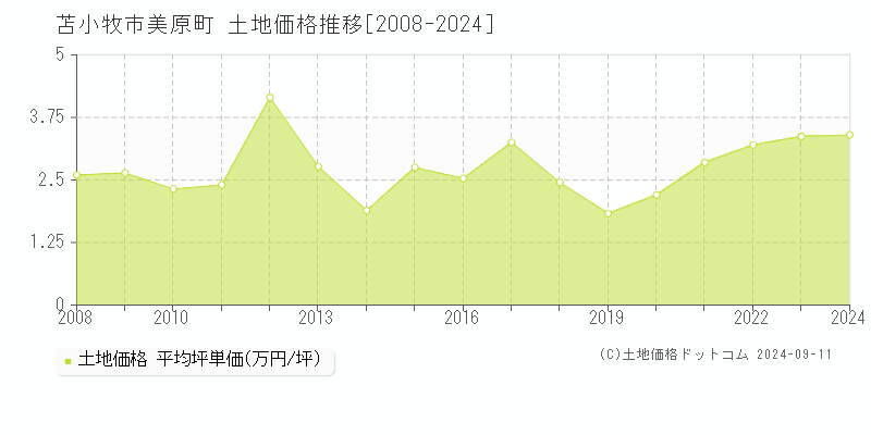 美原町(苫小牧市)の土地価格推移グラフ(坪単価)[2008-2024年]