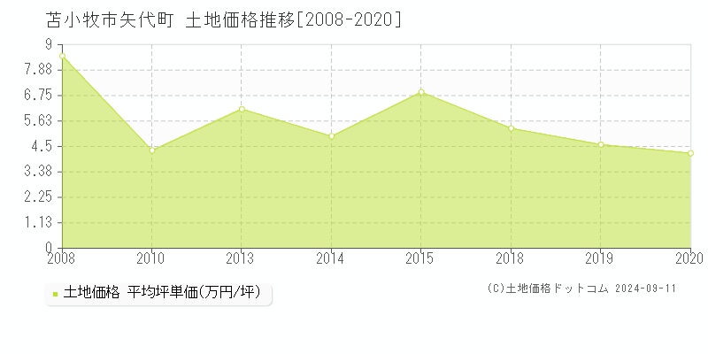 矢代町(苫小牧市)の土地価格推移グラフ(坪単価)