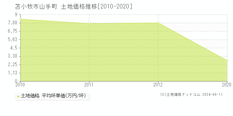 山手町(苫小牧市)の土地価格推移グラフ(坪単価)[2010-2020年]