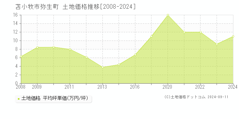 弥生町(苫小牧市)の土地価格推移グラフ(坪単価)[2008-2024年]