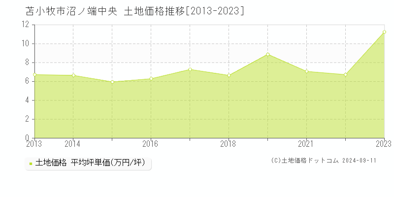 沼ノ端中央(苫小牧市)の土地価格推移グラフ(坪単価)[2013-2023年]