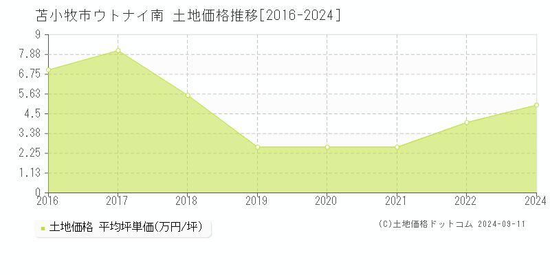 ウトナイ南(苫小牧市)の土地価格推移グラフ(坪単価)[2016-2024年]