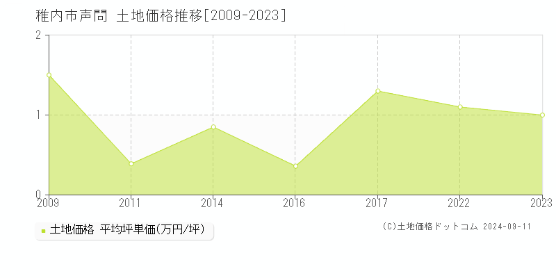 声問(稚内市)の土地価格推移グラフ(坪単価)[2009-2023年]