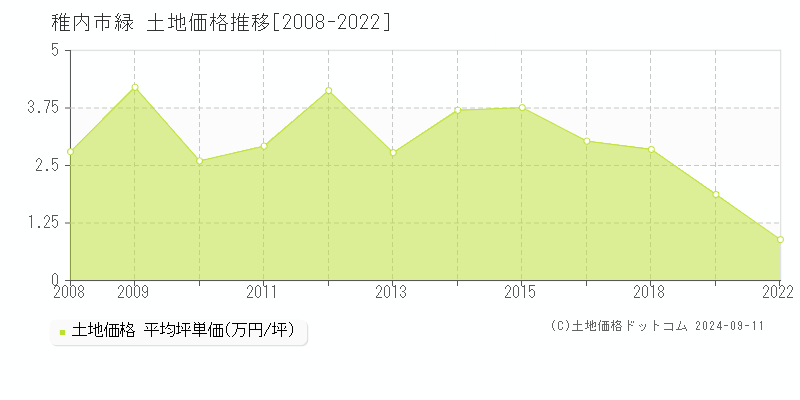 緑(稚内市)の土地価格推移グラフ(坪単価)