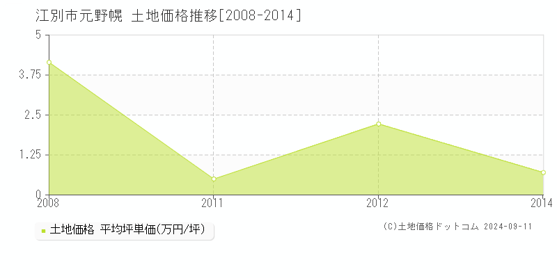 元野幌(江別市)の土地価格推移グラフ(坪単価)[2008-2014年]