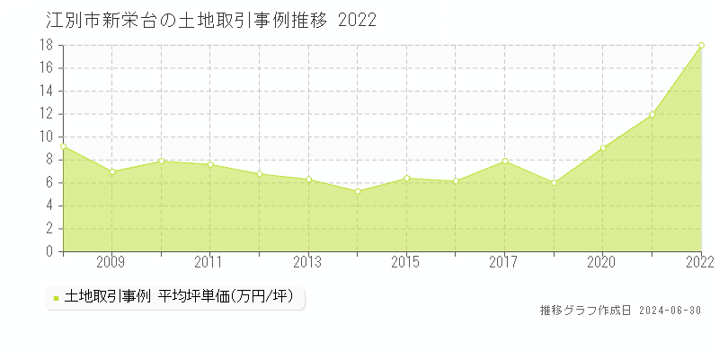 江別市新栄台の土地取引事例推移グラフ 