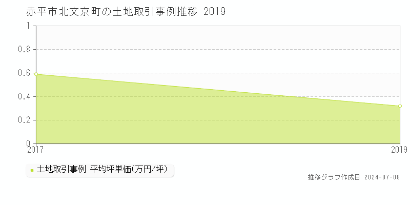 赤平市北文京町の土地取引事例推移グラフ 