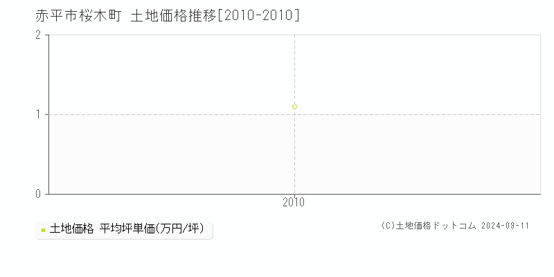 桜木町(赤平市)の土地価格推移グラフ(坪単価)[2010-2010年]