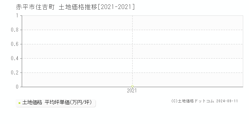 住吉町(赤平市)の土地価格推移グラフ(坪単価)[2021-2021年]