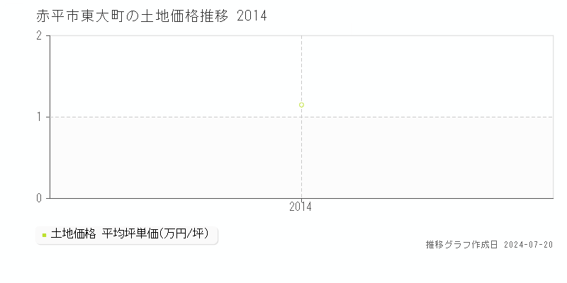 赤平市東大町(北海道)の土地価格推移グラフ [2007-2014年]