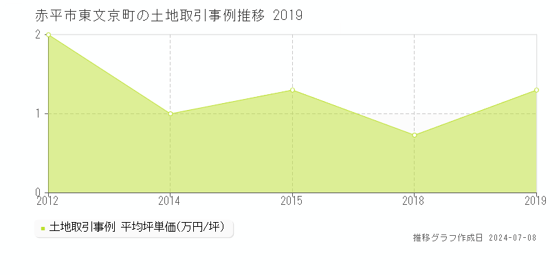 赤平市東文京町の土地取引事例推移グラフ 