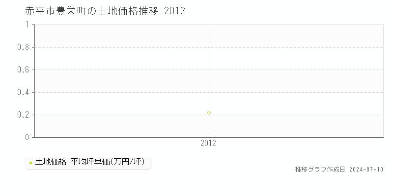 北海道赤平市豊栄町の土地価格推移グラフ 