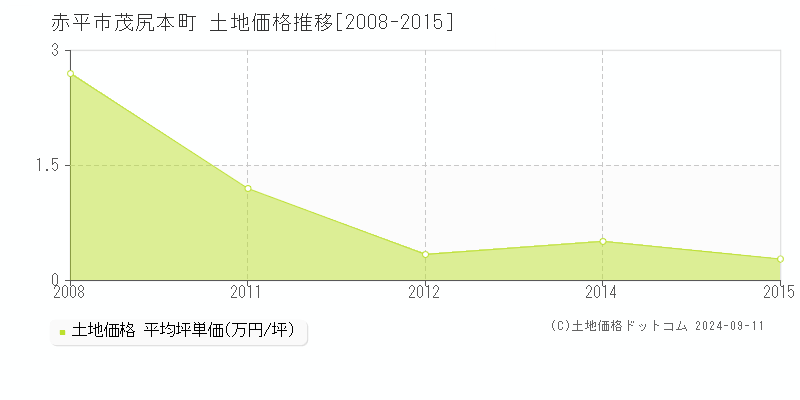 茂尻本町(赤平市)の土地価格推移グラフ(坪単価)[2008-2015年]